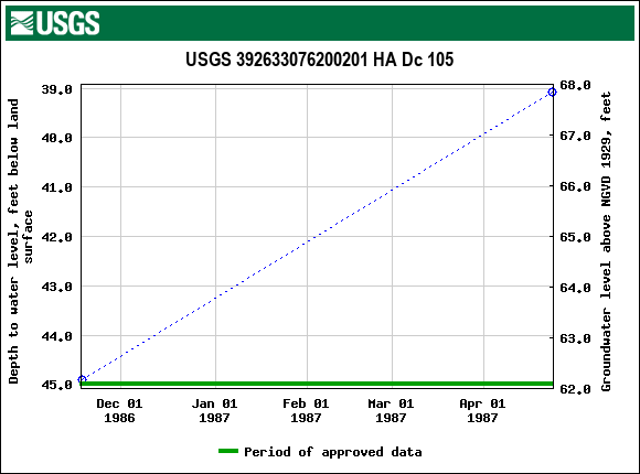 Graph of groundwater level data at USGS 392633076200201 HA Dc 105