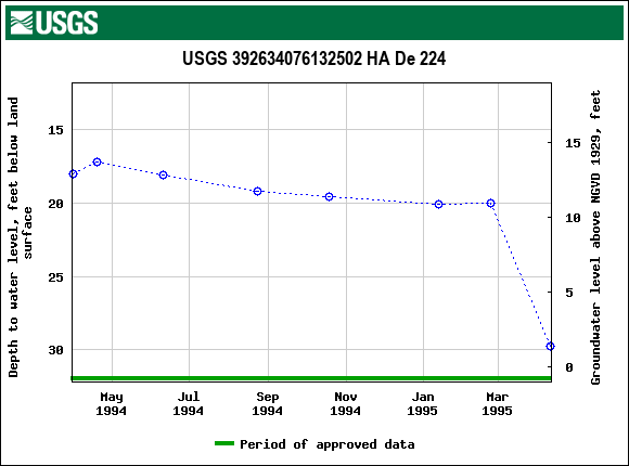 Graph of groundwater level data at USGS 392634076132502 HA De 224