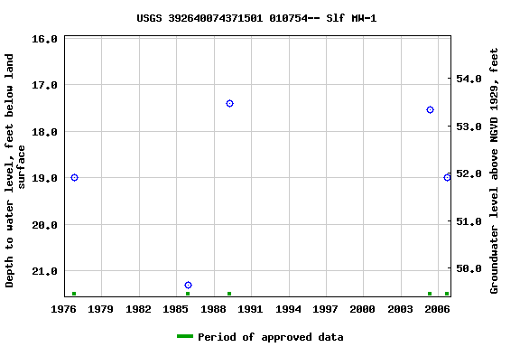 Graph of groundwater level data at USGS 392640074371501 010754-- Slf MW-1