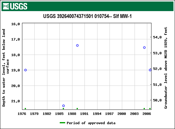 Graph of groundwater level data at USGS 392640074371501 010754-- Slf MW-1