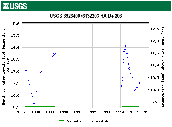 Graph of groundwater level data at USGS 392640076132203 HA De 203