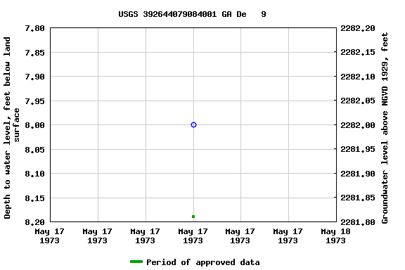 Graph of groundwater level data at USGS 392644079084001 GA De   9