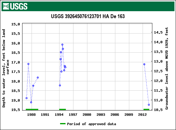 Graph of groundwater level data at USGS 392645076123701 HA De 163