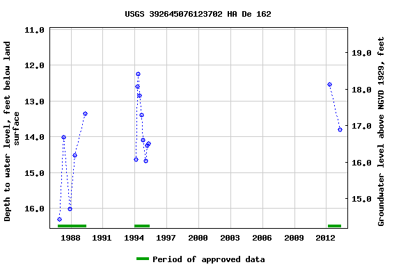 Graph of groundwater level data at USGS 392645076123702 HA De 162