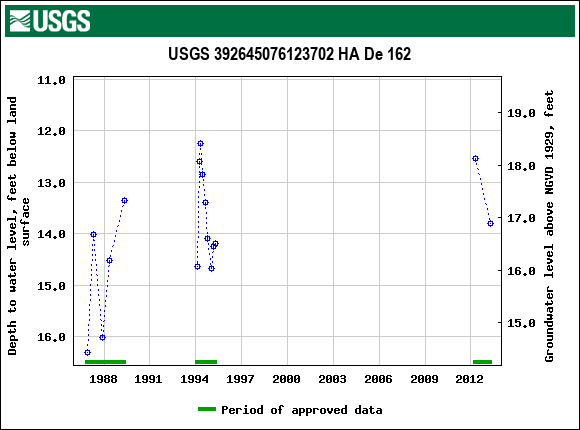 Graph of groundwater level data at USGS 392645076123702 HA De 162