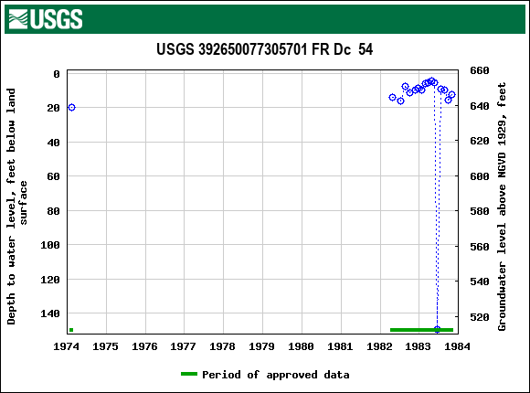 Graph of groundwater level data at USGS 392650077305701 FR Dc  54