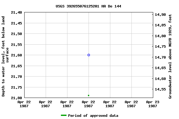 Graph of groundwater level data at USGS 392655076125201 HA De 144