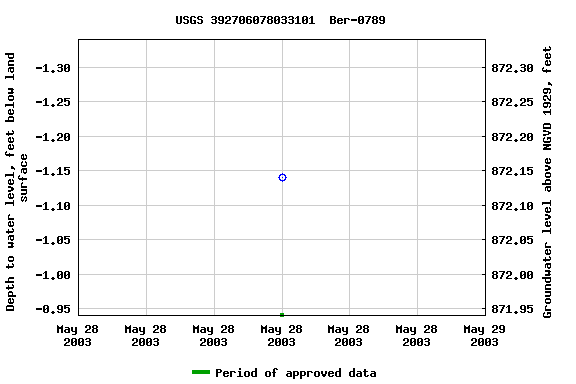 Graph of groundwater level data at USGS 392706078033101  Ber-0789