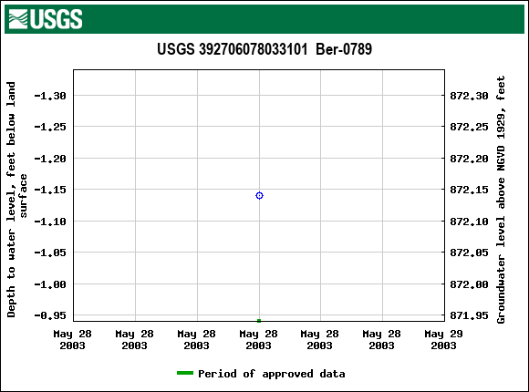 Graph of groundwater level data at USGS 392706078033101  Ber-0789