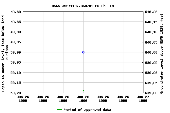 Graph of groundwater level data at USGS 392711077360701 FR Db  14