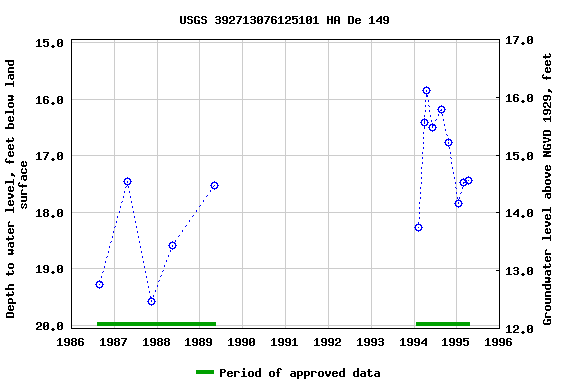 Graph of groundwater level data at USGS 392713076125101 HA De 149