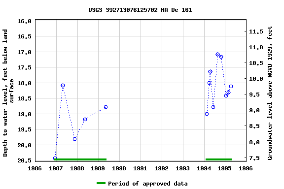 Graph of groundwater level data at USGS 392713076125702 HA De 161