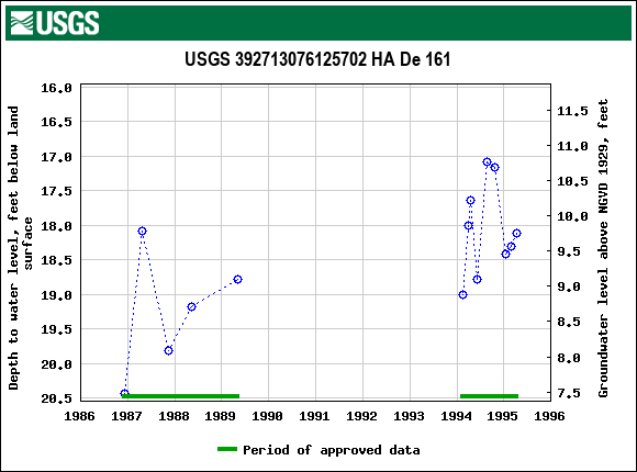 Graph of groundwater level data at USGS 392713076125702 HA De 161