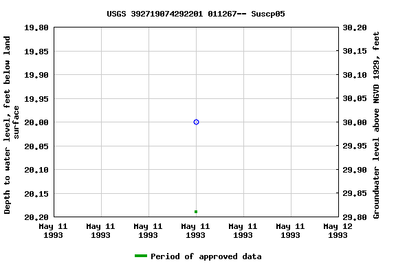 Graph of groundwater level data at USGS 392719074292201 011267-- Suscp05