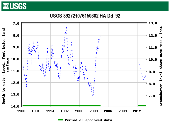 Graph of groundwater level data at USGS 392721076150302 HA Dd  92