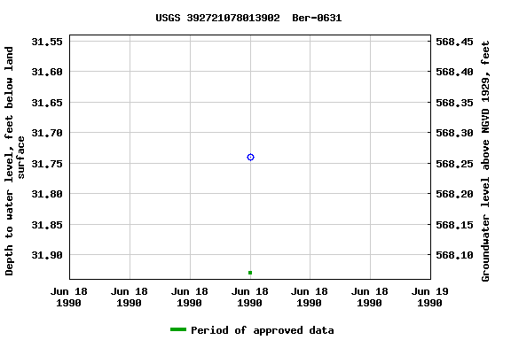 Graph of groundwater level data at USGS 392721078013902  Ber-0631