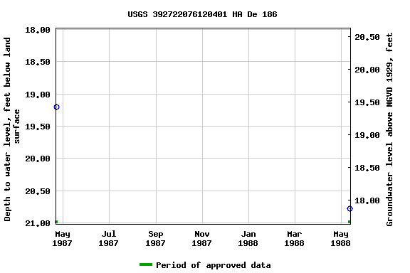 Graph of groundwater level data at USGS 392722076120401 HA De 186