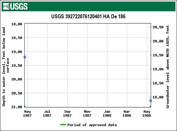 Graph of groundwater level data at USGS 392722076120401 HA De 186