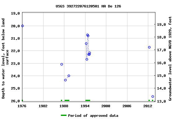 Graph of groundwater level data at USGS 392722076120501 HA De 126