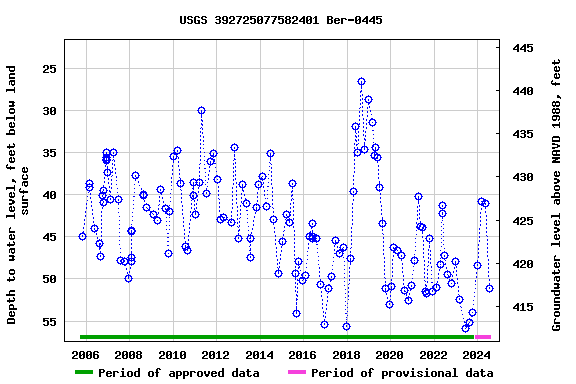Graph of groundwater level data at USGS 392725077582401 Ber-0445