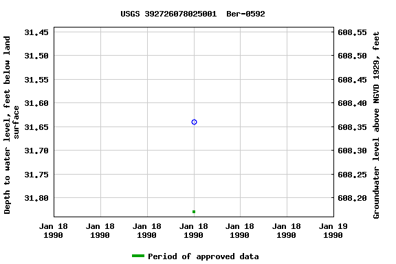 Graph of groundwater level data at USGS 392726078025001  Ber-0592