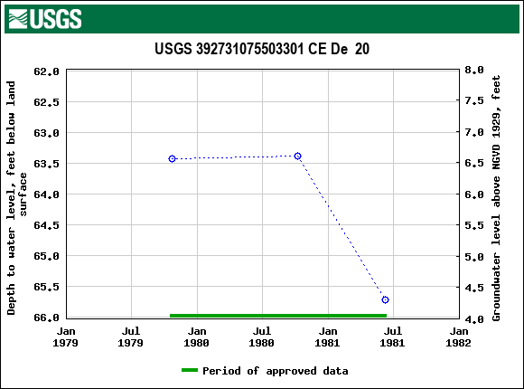 Graph of groundwater level data at USGS 392731075503301 CE De  20