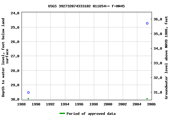 Graph of groundwater level data at USGS 392732074333102 011654-- F-MW4S