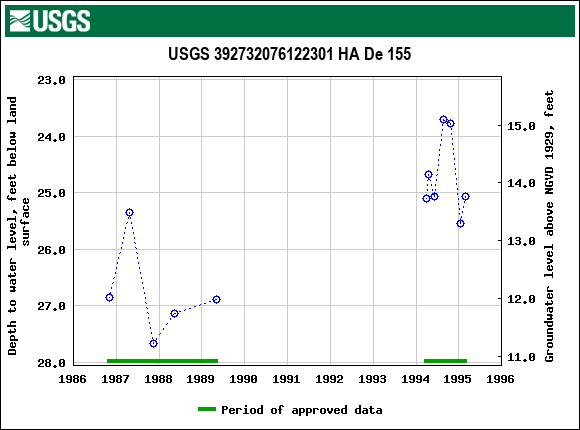 Graph of groundwater level data at USGS 392732076122301 HA De 155