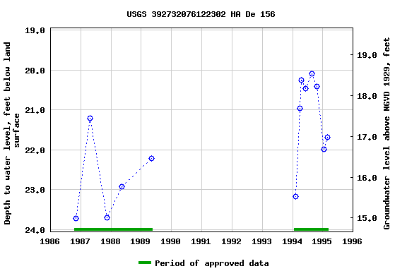 Graph of groundwater level data at USGS 392732076122302 HA De 156