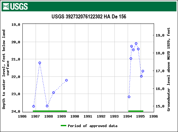 Graph of groundwater level data at USGS 392732076122302 HA De 156