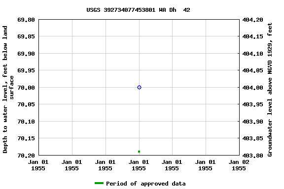 Graph of groundwater level data at USGS 392734077453801 WA Dh  42