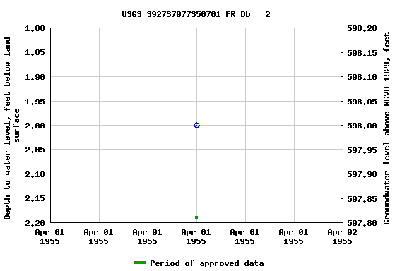 Graph of groundwater level data at USGS 392737077350701 FR Db   2