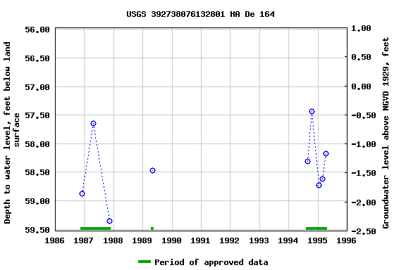 Graph of groundwater level data at USGS 392738076132801 HA De 164