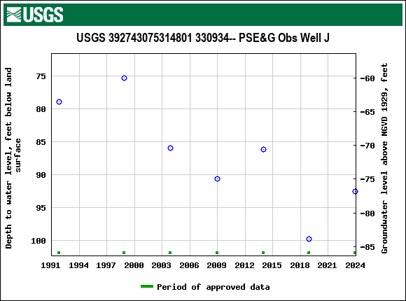 Graph of groundwater level data at USGS 392743075314801 330934-- PSE&G Obs Well J