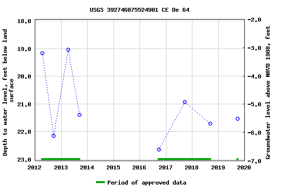 Graph of groundwater level data at USGS 392746075524901 CE De 64