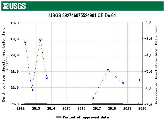 Graph of groundwater level data at USGS 392746075524901 CE De 64