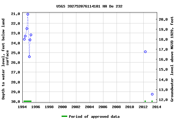 Graph of groundwater level data at USGS 392752076114101 HA De 232