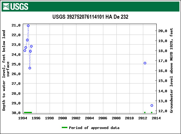 Graph of groundwater level data at USGS 392752076114101 HA De 232