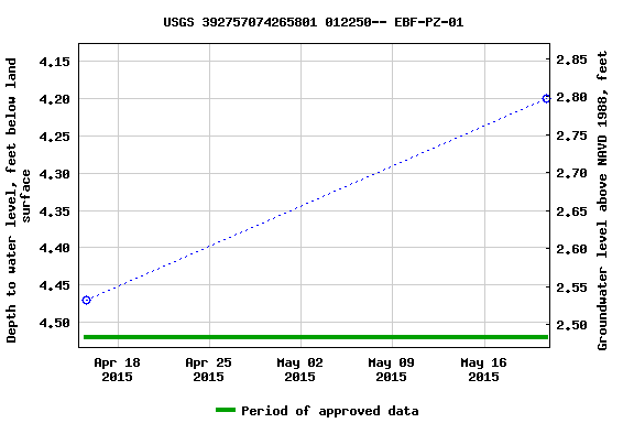 Graph of groundwater level data at USGS 392757074265801 012250-- EBF-PZ-01