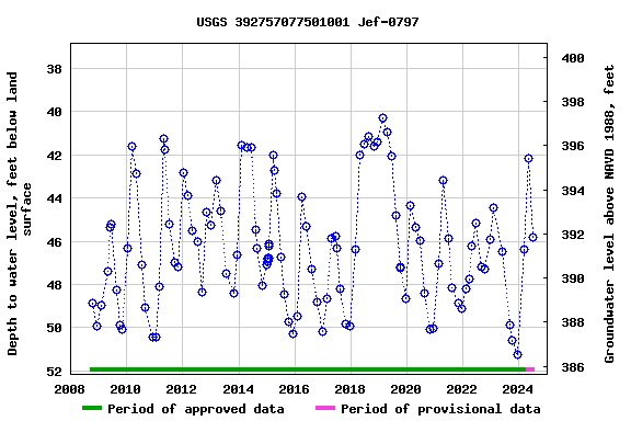 Graph of groundwater level data at USGS 392757077501001 Jef-0797
