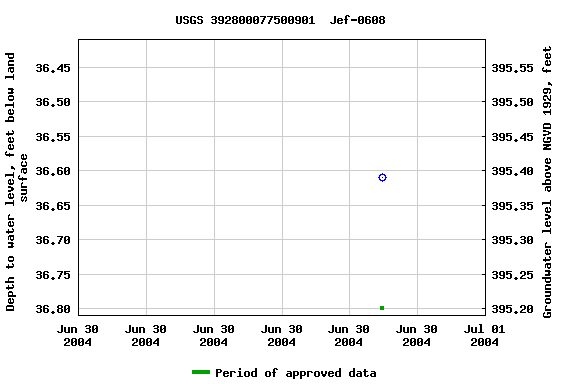 Graph of groundwater level data at USGS 392800077500901  Jef-0608