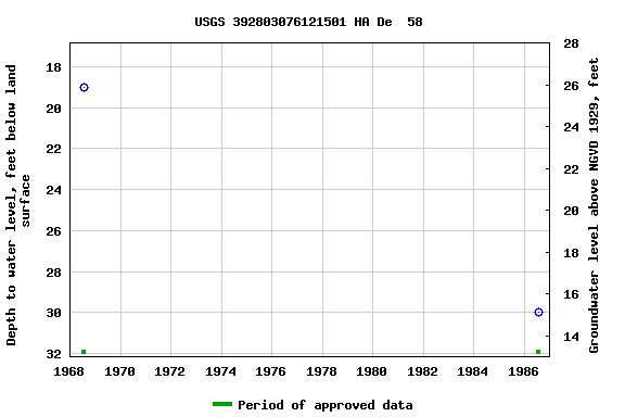 Graph of groundwater level data at USGS 392803076121501 HA De  58