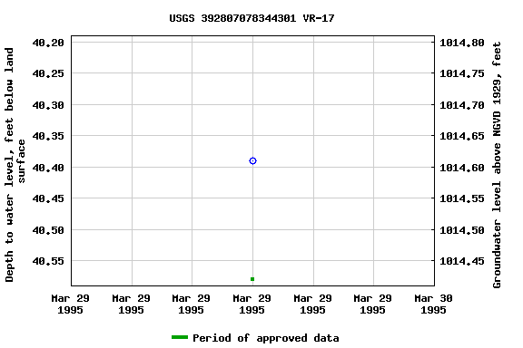 Graph of groundwater level data at USGS 392807078344301 VR-17