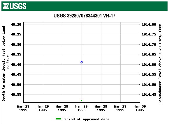 Graph of groundwater level data at USGS 392807078344301 VR-17