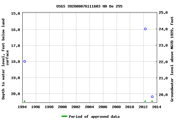 Graph of groundwater level data at USGS 392808076111603 HA De 255