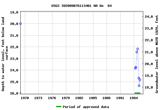 Graph of groundwater level data at USGS 392809076113401 HA De  84