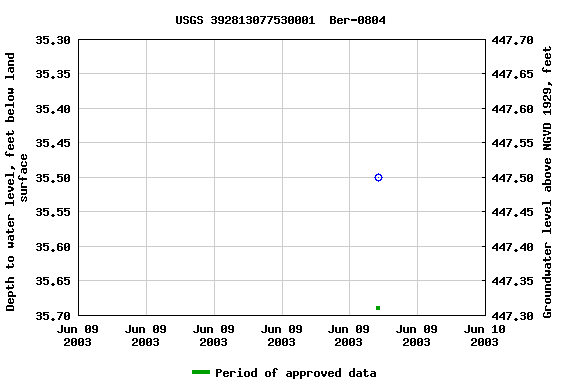 Graph of groundwater level data at USGS 392813077530001  Ber-0804