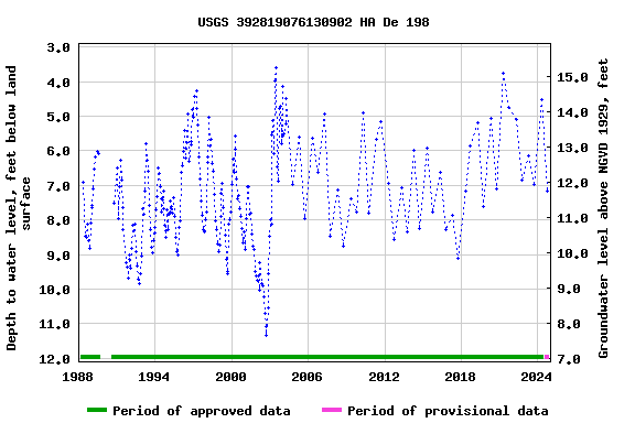 Graph of groundwater level data at USGS 392819076130902 HA De 198