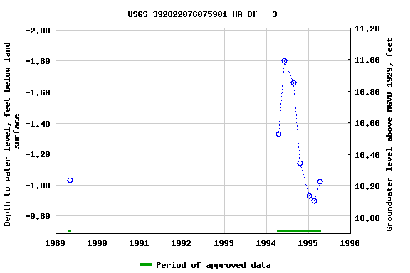 Graph of groundwater level data at USGS 392822076075901 HA Df   3