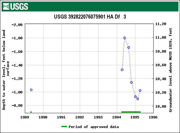 Graph of groundwater level data at USGS 392822076075901 HA Df   3